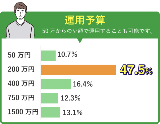 マナカブ・運用予算